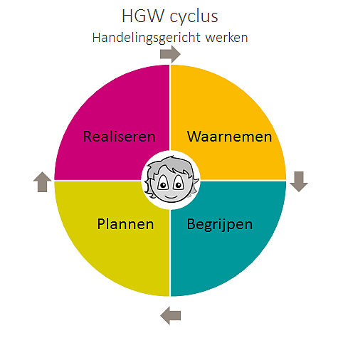 Werkwijze | Talentstimuleren.nl